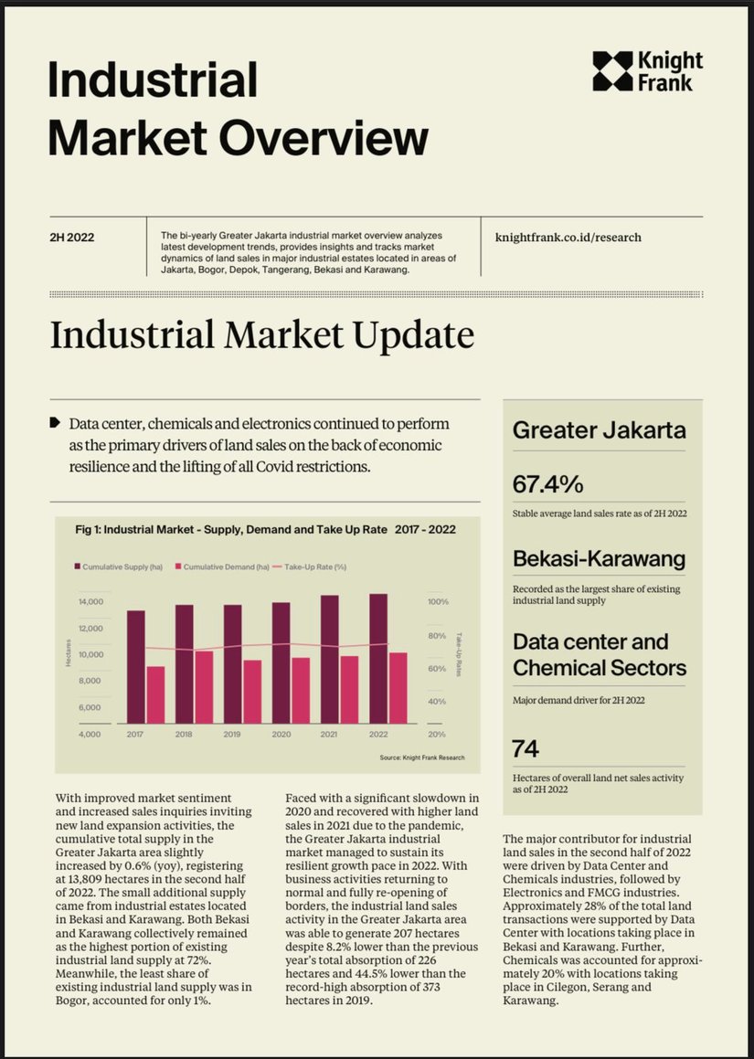 Jakarta Industrial Market Overview H2 2022 | KF Map – Digital Map for Property and Infrastructure in Indonesia